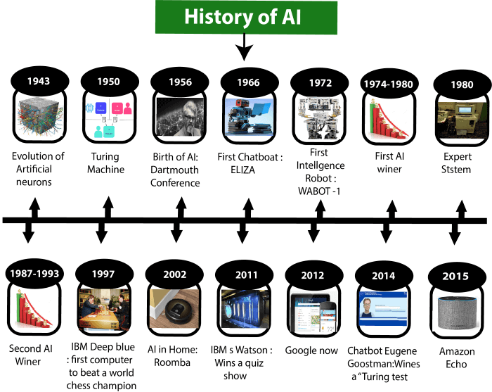History of AI in years